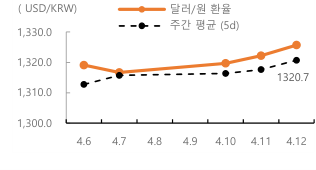 달러/원 '환율 주간 추이' 그래프. 2023년 4월 13일, 미국 '소비자물가지수' 상승세 둔화로 '달러화 약세'가 예상됨.