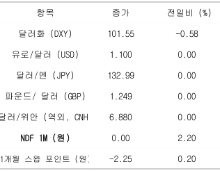 주요 통화들의 '전일 동향' 표. 2023년 4월 13일, 미국 3월 '소비자물가지수' 발표 및 연준의 '침체예상' 속 '달러약세'가 지속될 것임.
