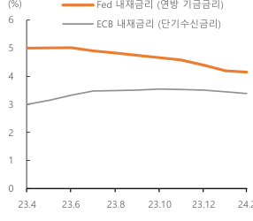 '연방 기금금리'와 '단기수신금리' 그래프. 2023년 4월 13일, 미국과 유로의 '기준금리' 격차 축소 전망, '유로화에 강세 요인이 되며 하반기에는 '금리인하'를 시작할 것으로 예상됨.