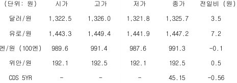 2023년 4월 13일, 국내 '외환 시장 동향' 표.
