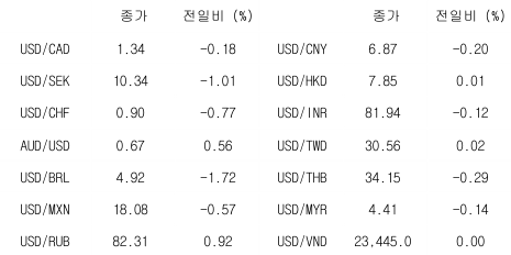 2023년 4월 13일, '글로벌 통화 동향' 표.