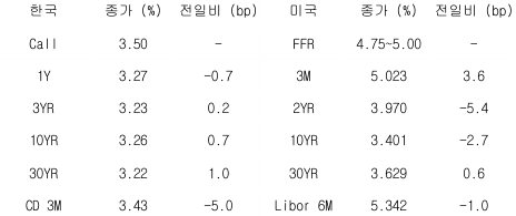 2023년 4월 13일, '한국 채권 금리'와 '미국 채권 금리' 동향 표.