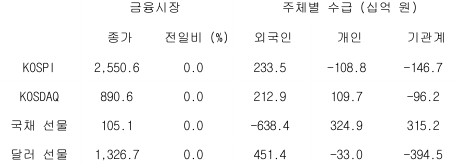 2023년 4월 13일, '국내 금융시장' 및 '시장별 수급 동향' 표.