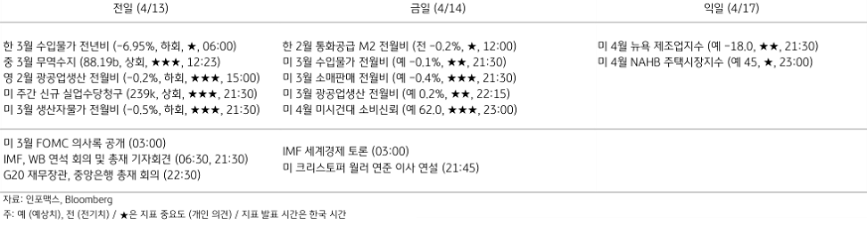 2023년 4월 14일, 주요 '경제지표' 일정을 나타낸 표.