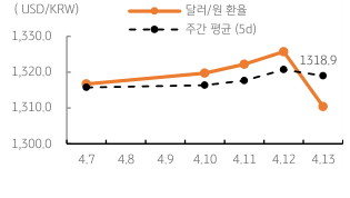 2023년 4월 14일 달러/원 '환율 주간 추이' 그래프, 미 '달러화 약세'와 '역외환율 하락', '위험회피심리' 완화 등을 반영해 1,300원을 하회하고 하방 흐름을 보일 전망.