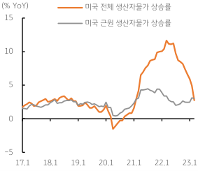 2023년 4월 14일 미국 '생산자물가' 그래프, 미국 '에너지 가격' 하락과 수요 약화를 보여 '생산자물가' 지수가 큰 폭으로 둔화됨.