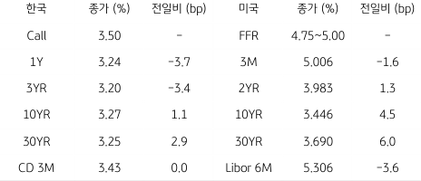 2023년 4월 14일, '한국 채권 금리'와 '미국 채권 금리' 동향을 나타낸 표.