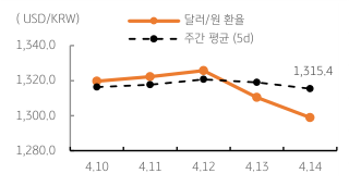 2023년 4월 17일 달러/원 환율 주간 추이 그래프, 미국 '소비자물가'에 이어 '생산자물가'도 크게 둔화하며 글로벌 수요 둔화 상충에 '환율 혼조'가 예상됨.