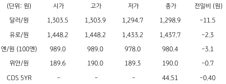 2023년 4월 17일 국내 '외환 시장' 동향 표.