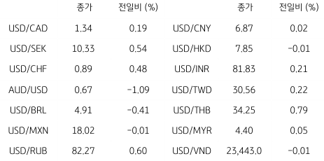 2023년 4월 17일 '글로벌 통화 동향' 표.