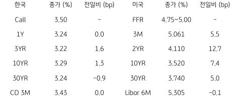 2023년 4월 17일 '한국 채권 금리'와 '미국 채권 금리' 동향 표.
