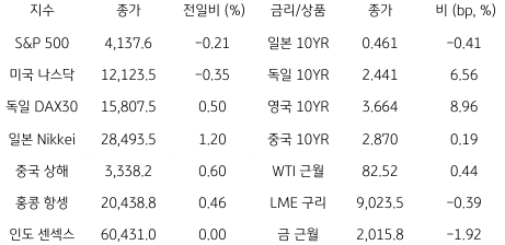 2023년 4월 17일 '글로벌 금융시장 동향' 표.
