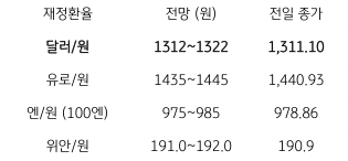 2023년 4월 18일 주요 '환율 전망' 표, 미국 연준의 '금리인상' 전망과 '달러화 강세' 및 '역외환율 상승' 등으로 1,310원대 중후반대 등락이 예상됨.