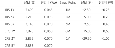 2023년 4월 18일 'IRS'와 'CRS' 및 Swap Point 표.