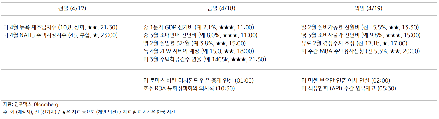2023년 4월 18일 주요 '경제지표' 일정 표.