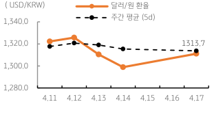 2023년 4월 18일 달러/원 '환율 주간 추이' 그래프, 미국 '기대 인플레이션' 상승과 추가 '금리인상' 및 '달러강세'와 '국채금리' 상승으로 1,310원대 예상됨.