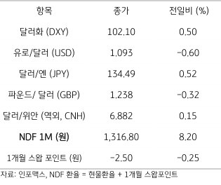 2023년 4월 18일 주요 '통화 동향' 표, 미 연준의 추가 '금리인상' 전망에 '금리상승'과 '달러강세'를 보임.