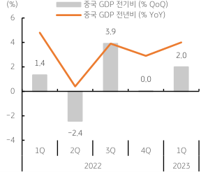 중국 분기별 GDP 그래프, '중국'의 '1분기 성장률' 발표로 '경제활동' 회복에 개선 전망이 보임. 