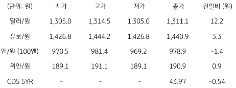 2023년 4월 18일 국내 '외환 시장 동향' 표.