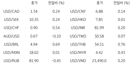 2023년 4월 18일 '글로벌 통화 동향' 표.