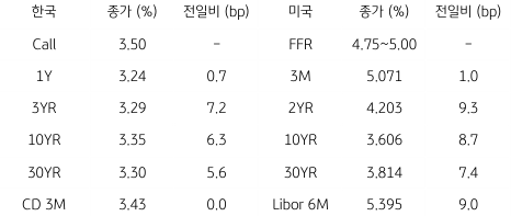 2023년 4월 18일 '한국 채권 금리'와 '미국 채권 금리' 동향 표.