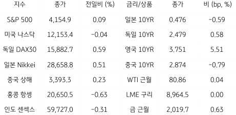 2023년 4월 19일 '글로벌 금융시장 동향' 표.