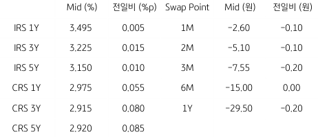 2023년 4월 19일 'IRS'와 'CRS' 및 Swap Point 표.
