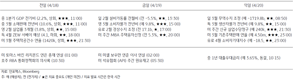 2023년 4월 19일 주요 '경제지표' 일정 표.