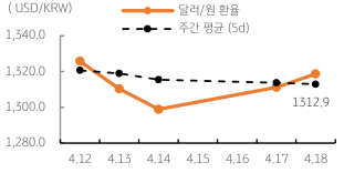 2023년 4월 19일 달러/원 '환율 주간 추이' 그래프, '뉴욕증시'와 미 '국채 금리 혼조'에 '환율도 전일과 비슷할 것으로 예상.