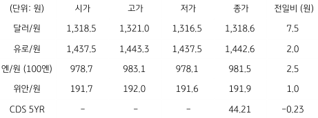 2023년 4월 19일 국내 '외환 시장 동향' 표.