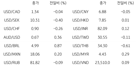 2023년 4월 19일 '글로벌 통화 동향' 표.