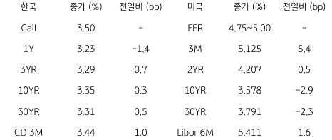 2023년 4월 19일 '한국 채권 금리'와 '미국 채권 금리' 동향 표.