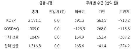 2023년 4월 19일 '국내 금융시장' 및 '시장별 수급' 동향 표.