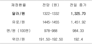 2023년 4월 20일 주요 '환율 전망' 표, 영국 'CPI' 발표 여마 및 연준 '베이지북' 발표 영향으로 1,320원대 후반 등락이 예상됨.