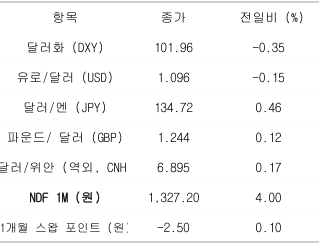 2023년 4월 20일 주요 '통화 동향' 표, 미 연준 '베이지북' 발표에 '금리상승', '달러약세'가 나타남.
