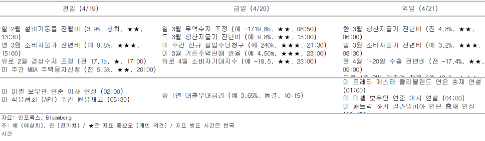 2023년 4월 20일 주요 '경제지표' 일정 표.