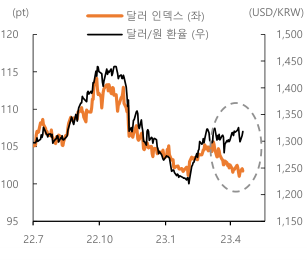'달러 인덱스'와 달러/원 '환율' 그래프, 미 '달러화 약세'에도 불구하고 좀처럼 하락하지 않는 달러/원 '환율'의 비동조화 양상.