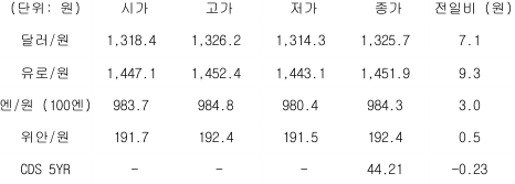 2023년 4월 20일 국내 '외환 시장 동향' 표.