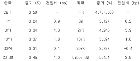 2023년 4월 20일 '한국 채권 금리'와 '미국 채권 금리' 동향 표.