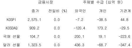 2023년 4월 20일 '국내 금융시장' 및 '시장별 수급' 동향 표.