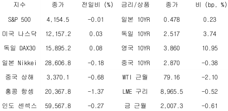 2023년 4월 20일 '글로벌 금융시장 동향' 표.