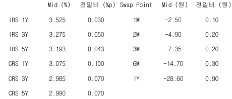 2023년 4월 20일 'IRS'와 'CRS' 및 Swap Point 표.