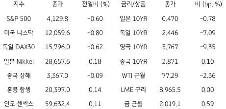 2023년 4월 21일 '글로벌 금융시장 동향' 표.