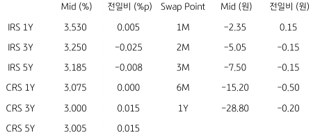 2023년 4월 21일 'IRS'와 'CRS' 및 Swap Point 표.