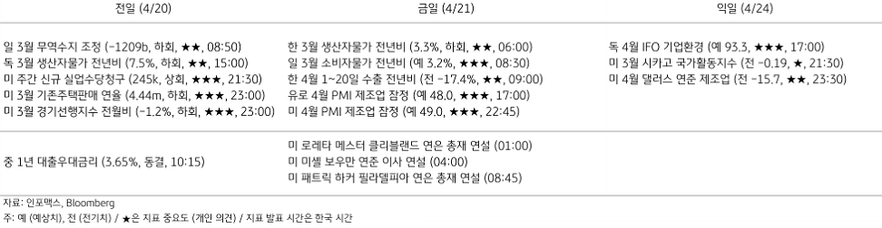 2023년 4월 21일 주요 '경제지표' 일정 표.
