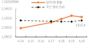 2023년 4월 21일 달러/원 '환율 주간 추이' 그래프, 미 '경기둔화'와 실적 부진, '위험회피' 양상에 '환율 상승'이 보임.
