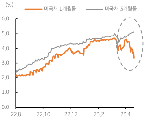 '미국채' 그래프, 미국 '부채한도' 협상 실패 우려에 '초단기물' '금리 급락' 등 불안 요소가 나타남.