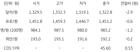 2023년 4월 21일 국내 '외환 시장 동향' 표.
