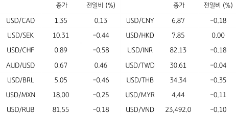 2023년 4월 21일 '글로벌 통화 동향' 표.