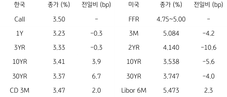 2023년 4월 21일 '한국 채권 금리'와 '미국 채권 금리' 동향 표.